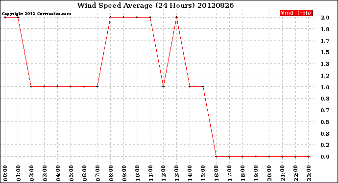 Milwaukee Weather Wind Speed<br>Average<br>(24 Hours)