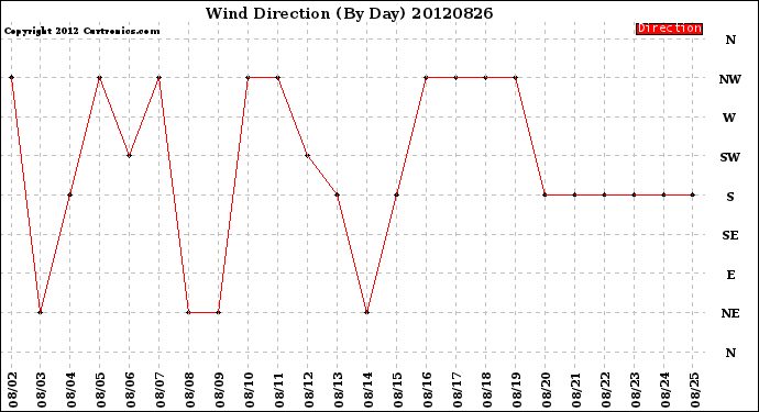 Milwaukee Weather Wind Direction<br>(By Day)