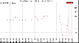 Milwaukee Weather Wind Direction<br>(24 Hours)