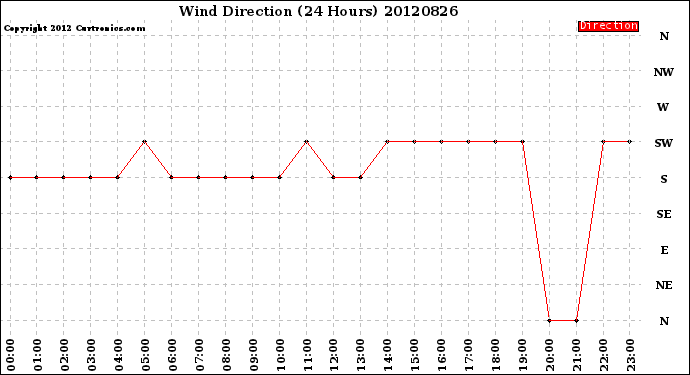 Milwaukee Weather Wind Direction<br>(24 Hours)