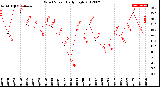 Milwaukee Weather Wind Speed<br>Daily High