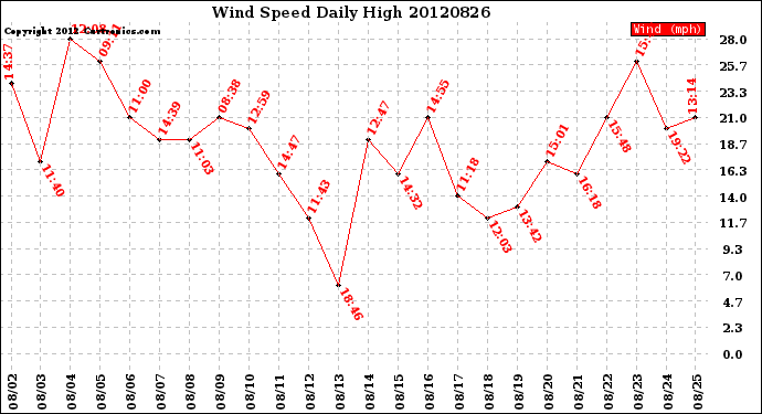 Milwaukee Weather Wind Speed<br>Daily High