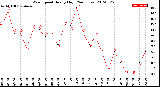 Milwaukee Weather Wind Speed<br>Hourly High<br>(24 Hours)