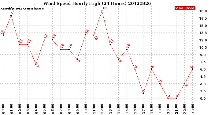 Milwaukee Weather Wind Speed<br>Hourly High<br>(24 Hours)