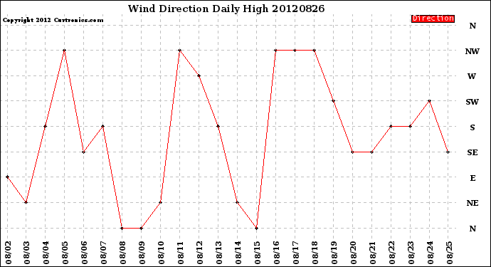 Milwaukee Weather Wind Direction<br>Daily High