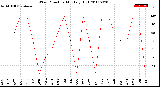 Milwaukee Weather Wind Direction<br>Monthly High