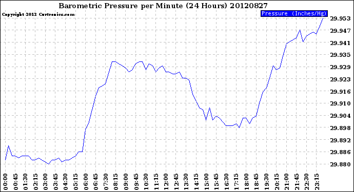 Milwaukee Weather Barometric Pressure<br>per Minute<br>(24 Hours)