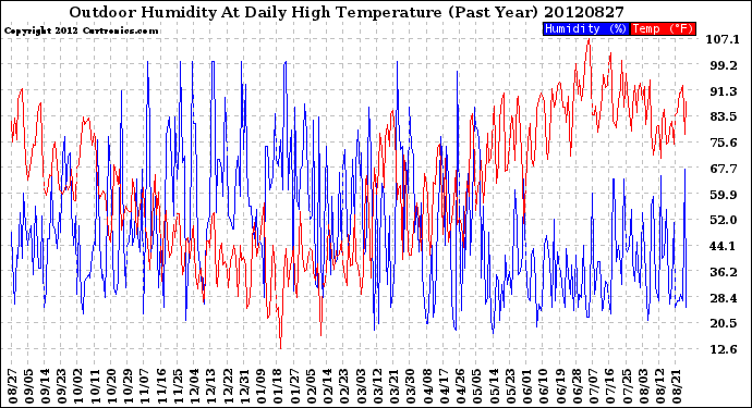 Milwaukee Weather Outdoor Humidity<br>At Daily High<br>Temperature<br>(Past Year)