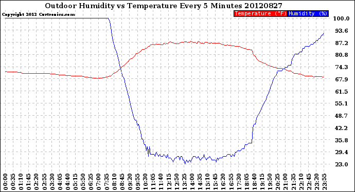 Milwaukee Weather Outdoor Humidity<br>vs Temperature<br>Every 5 Minutes