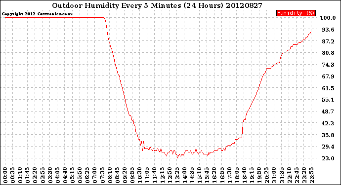 Milwaukee Weather Outdoor Humidity<br>Every 5 Minutes<br>(24 Hours)