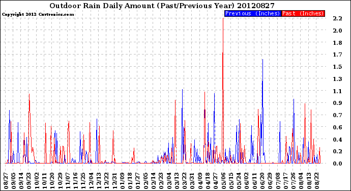 Milwaukee Weather Outdoor Rain<br>Daily Amount<br>(Past/Previous Year)