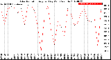 Milwaukee Weather Solar Radiation<br>Avg per Day W/m2/minute