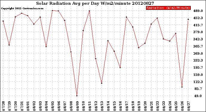 Milwaukee Weather Solar Radiation<br>Avg per Day W/m2/minute