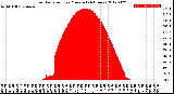 Milwaukee Weather Solar Radiation<br>per Minute<br>(24 Hours)