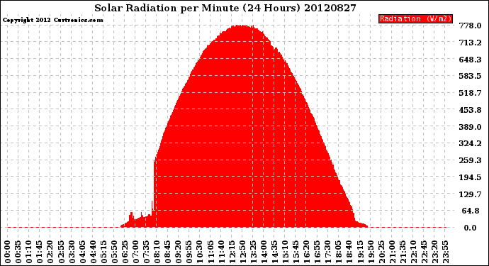 Milwaukee Weather Solar Radiation<br>per Minute<br>(24 Hours)