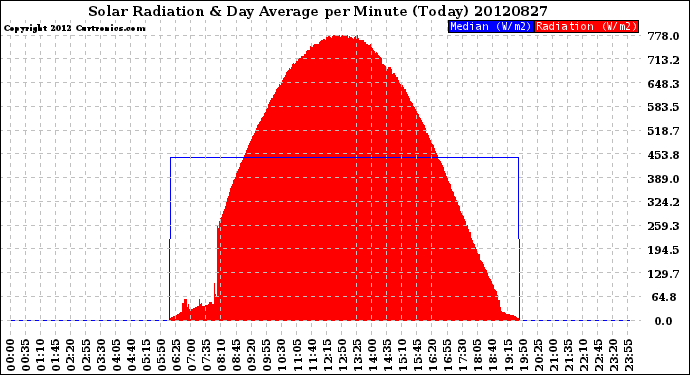 Milwaukee Weather Solar Radiation<br>& Day Average<br>per Minute<br>(Today)