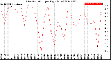 Milwaukee Weather Solar Radiation<br>per Day KW/m2