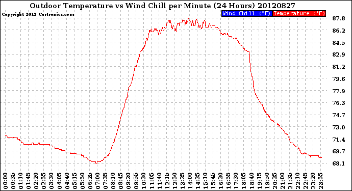 Milwaukee Weather Outdoor Temperature<br>vs Wind Chill<br>per Minute<br>(24 Hours)