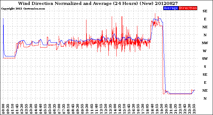 Milwaukee Weather Wind Direction<br>Normalized and Average<br>(24 Hours) (New)