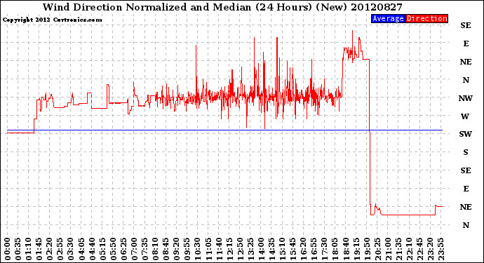 Milwaukee Weather Wind Direction<br>Normalized and Median<br>(24 Hours) (New)