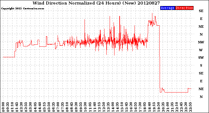 Milwaukee Weather Wind Direction<br>Normalized<br>(24 Hours) (New)