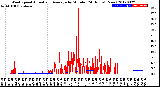 Milwaukee Weather Wind Speed<br>Actual and Average<br>by Minute<br>(24 Hours) (New)