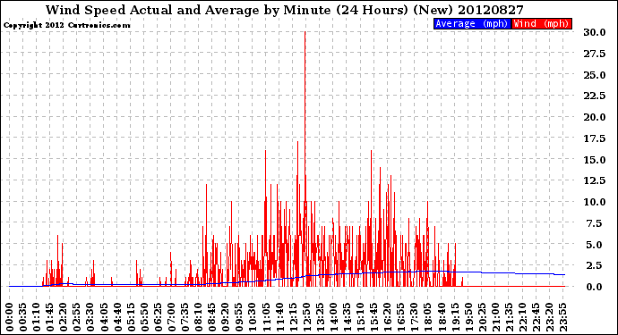 Milwaukee Weather Wind Speed<br>Actual and Average<br>by Minute<br>(24 Hours) (New)