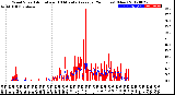 Milwaukee Weather Wind Speed<br>Actual and 10 Minute<br>Average<br>(24 Hours) (New)