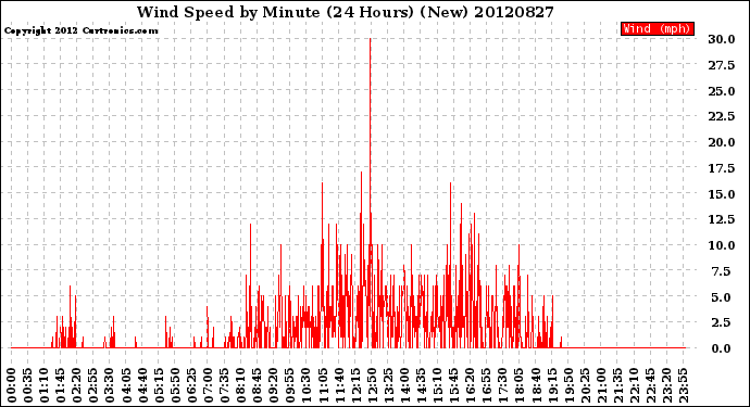 Milwaukee Weather Wind Speed<br>by Minute<br>(24 Hours) (New)