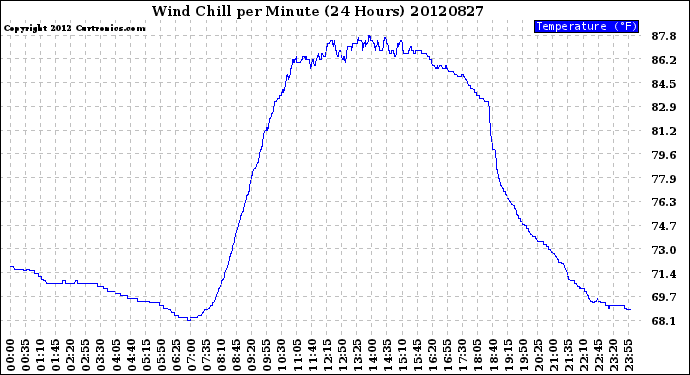 Milwaukee Weather Wind Chill<br>per Minute<br>(24 Hours)