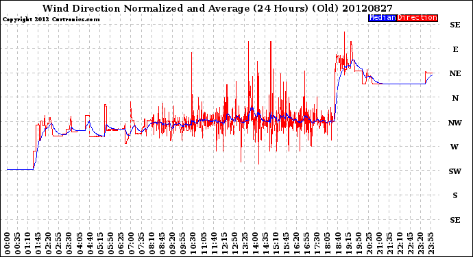 Milwaukee Weather Wind Direction<br>Normalized and Average<br>(24 Hours) (Old)