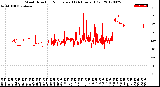 Milwaukee Weather Wind Direction<br>Normalized<br>(24 Hours) (Old)