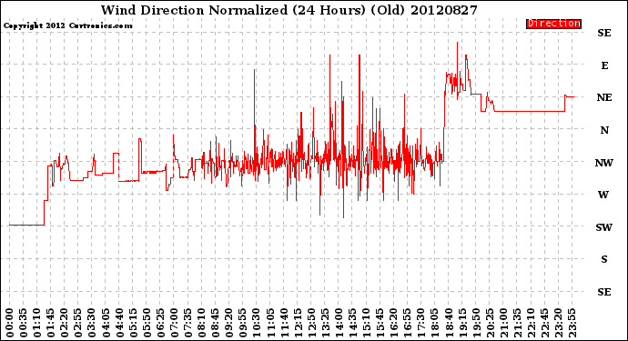 Milwaukee Weather Wind Direction<br>Normalized<br>(24 Hours) (Old)