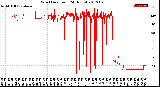 Milwaukee Weather Wind Direction<br>(24 Hours)