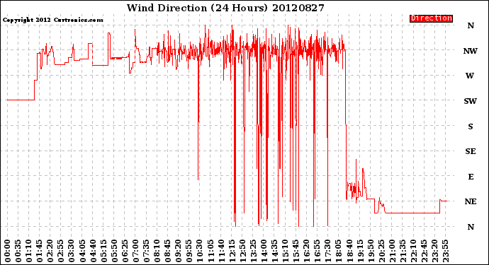 Milwaukee Weather Wind Direction<br>(24 Hours)