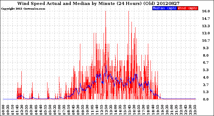 Milwaukee Weather Wind Speed<br>Actual and Median<br>by Minute<br>(24 Hours) (Old)