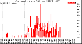 Milwaukee Weather Wind Speed<br>by Minute<br>(24 Hours) (Old)