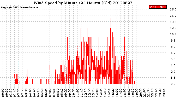 Milwaukee Weather Wind Speed<br>by Minute<br>(24 Hours) (Old)