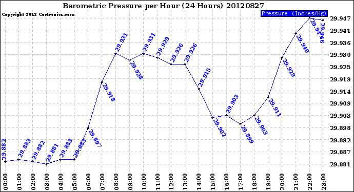 Milwaukee Weather Barometric Pressure<br>per Hour<br>(24 Hours)