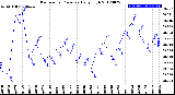 Milwaukee Weather Barometric Pressure<br>Daily High