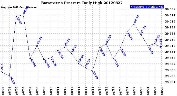 Milwaukee Weather Barometric Pressure<br>Daily High