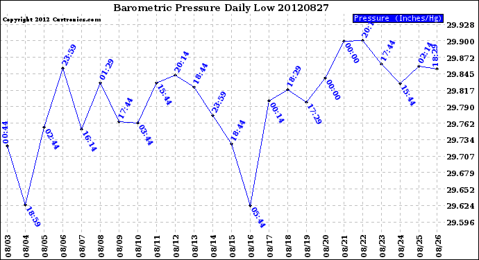 Milwaukee Weather Barometric Pressure<br>Daily Low