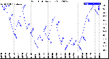 Milwaukee Weather Wind Chill<br>Daily Low