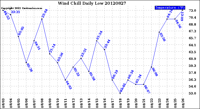 Milwaukee Weather Wind Chill<br>Daily Low