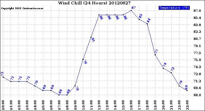 Milwaukee Weather Wind Chill<br>(24 Hours)