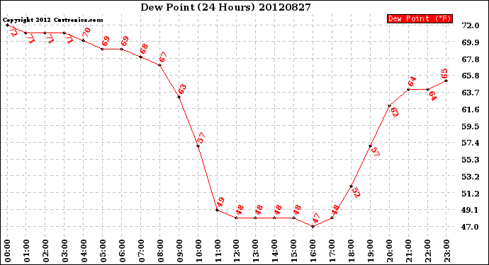 Milwaukee Weather Dew Point<br>(24 Hours)