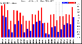 Milwaukee Weather Dew Point<br>Daily High/Low