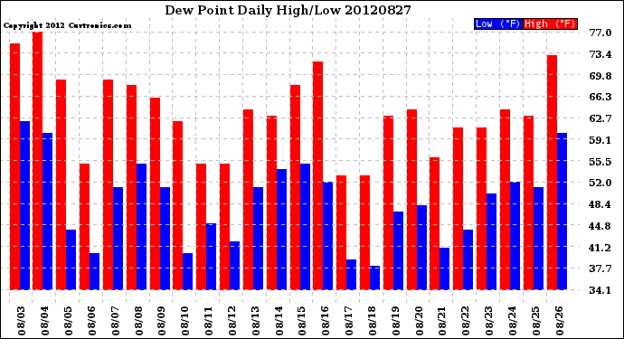 Milwaukee Weather Dew Point<br>Daily High/Low