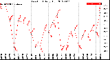 Milwaukee Weather Dew Point<br>Daily High