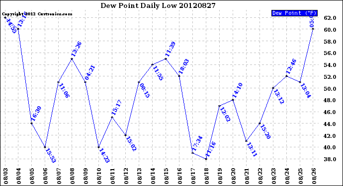 Milwaukee Weather Dew Point<br>Daily Low